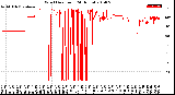 Milwaukee Weather Wind Direction<br>(24 Hours)