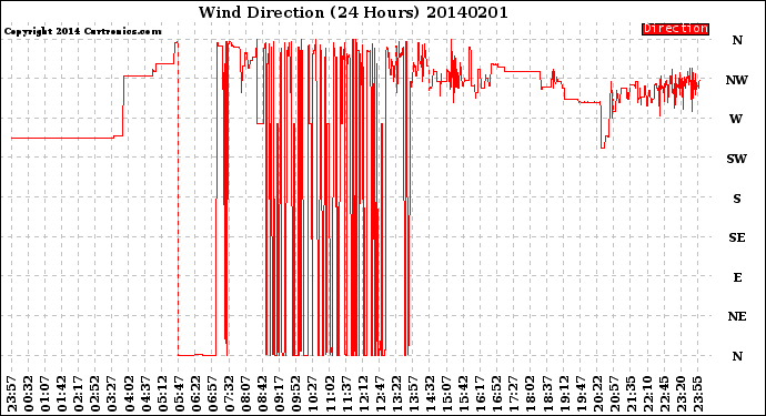 Milwaukee Weather Wind Direction<br>(24 Hours)