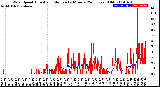 Milwaukee Weather Wind Speed<br>Actual and Median<br>by Minute<br>(24 Hours) (Old)