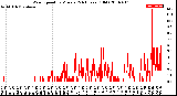 Milwaukee Weather Wind Speed<br>by Minute<br>(24 Hours) (Old)