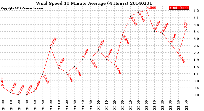 Milwaukee Weather Wind Speed<br>10 Minute Average<br>(4 Hours)