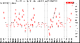 Milwaukee Weather Wind Speed<br>by Minute mph<br>(1 Hour)