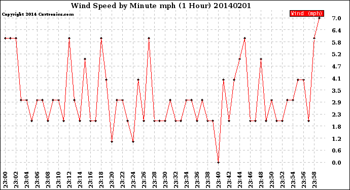 Milwaukee Weather Wind Speed<br>by Minute mph<br>(1 Hour)