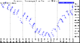 Milwaukee Weather Barometric Pressure<br>per Hour<br>(24 Hours)