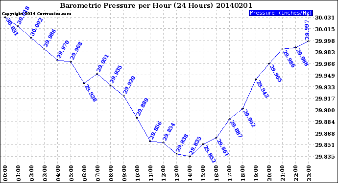 Milwaukee Weather Barometric Pressure<br>per Hour<br>(24 Hours)