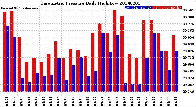 Milwaukee Weather Barometric Pressure<br>Daily High/Low