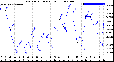 Milwaukee Weather Barometric Pressure<br>Daily High