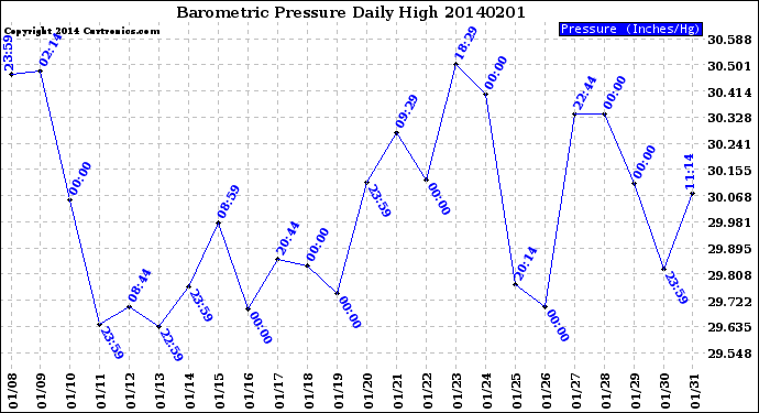 Milwaukee Weather Barometric Pressure<br>Daily High