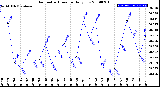 Milwaukee Weather Barometric Pressure<br>Daily Low