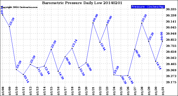 Milwaukee Weather Barometric Pressure<br>Daily Low