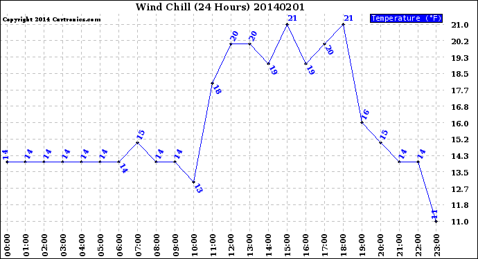 Milwaukee Weather Wind Chill<br>(24 Hours)