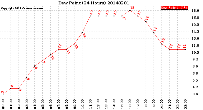 Milwaukee Weather Dew Point<br>(24 Hours)