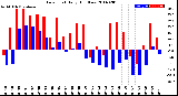 Milwaukee Weather Dew Point<br>Daily High/Low