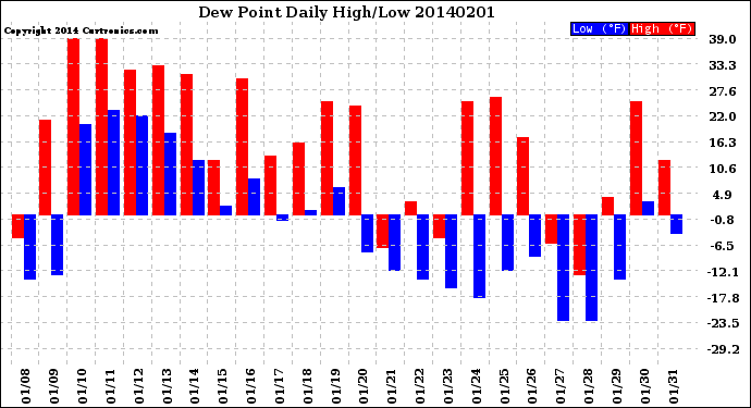 Milwaukee Weather Dew Point<br>Daily High/Low
