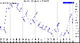 Milwaukee Weather Dew Point<br>Daily Low