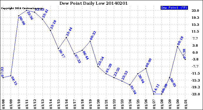 Milwaukee Weather Dew Point<br>Daily Low