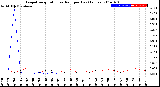 Milwaukee Weather Evapotranspiration<br>vs Rain per Day<br>(Inches)