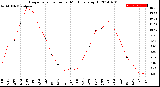 Milwaukee Weather Evapotranspiration<br>per Month (qts sq/ft)