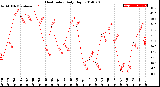 Milwaukee Weather Heat Index<br>Daily High