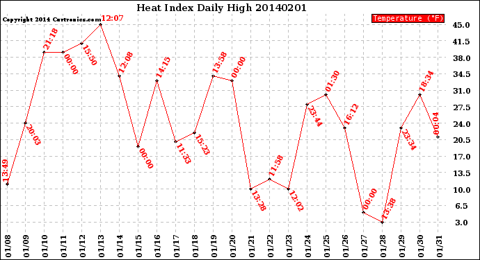 Milwaukee Weather Heat Index<br>Daily High