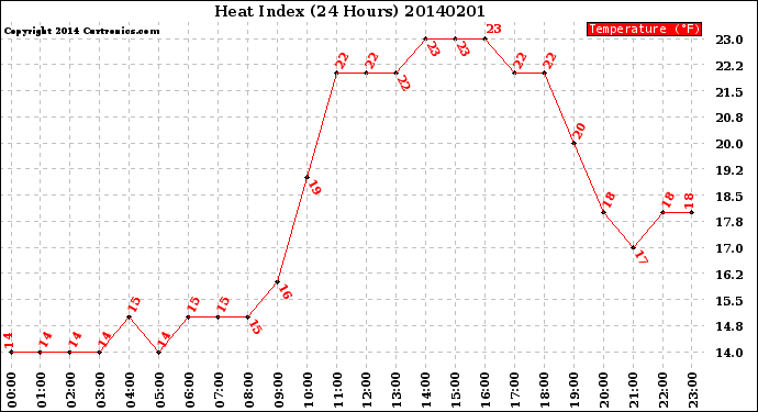 Milwaukee Weather Heat Index<br>(24 Hours)