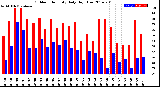 Milwaukee Weather Outdoor Humidity<br>Daily High/Low