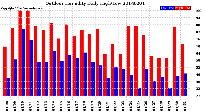 Milwaukee Weather Outdoor Humidity<br>Daily High/Low