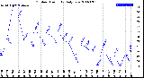 Milwaukee Weather Outdoor Humidity<br>Daily Low