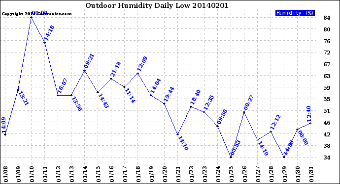 Milwaukee Weather Outdoor Humidity<br>Daily Low