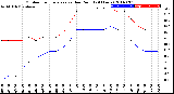 Milwaukee Weather Outdoor Temperature<br>vs Dew Point<br>(24 Hours)