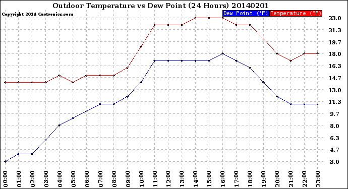 Milwaukee Weather Outdoor Temperature<br>vs Dew Point<br>(24 Hours)