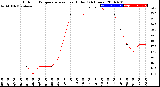 Milwaukee Weather Outdoor Temperature<br>vs Heat Index<br>(24 Hours)