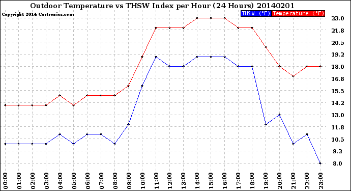 Milwaukee Weather Outdoor Temperature<br>vs THSW Index<br>per Hour<br>(24 Hours)