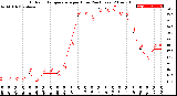 Milwaukee Weather Outdoor Temperature<br>per Hour<br>(24 Hours)