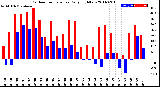 Milwaukee Weather Outdoor Temperature<br>Daily High/Low