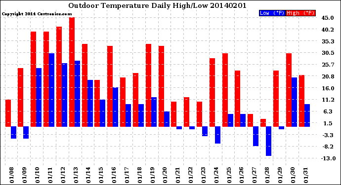 Milwaukee Weather Outdoor Temperature<br>Daily High/Low