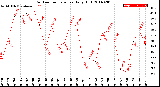 Milwaukee Weather Outdoor Temperature<br>Daily High