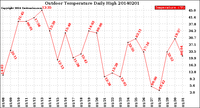 Milwaukee Weather Outdoor Temperature<br>Daily High