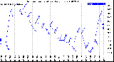Milwaukee Weather Outdoor Temperature<br>Daily Low