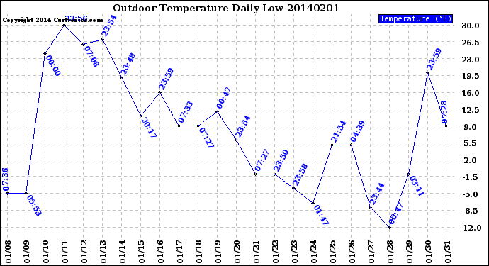 Milwaukee Weather Outdoor Temperature<br>Daily Low