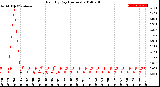 Milwaukee Weather Rain<br>By Day<br>(Inches)