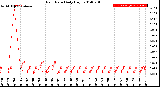 Milwaukee Weather Rain Rate<br>Daily High