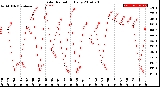 Milwaukee Weather Solar Radiation<br>Daily