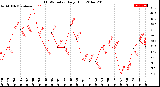 Milwaukee Weather THSW Index<br>Daily High