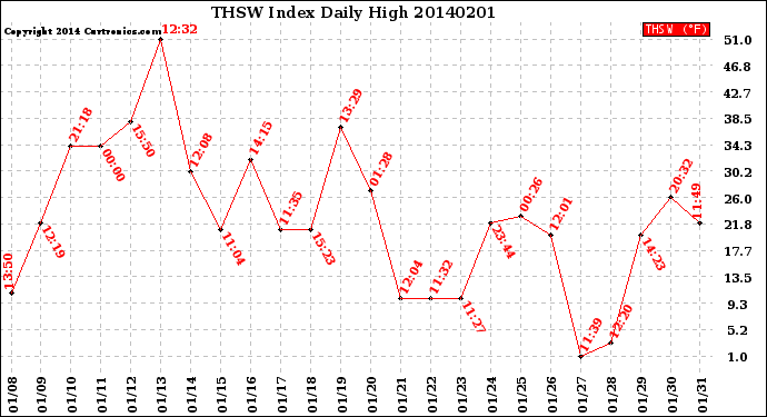 Milwaukee Weather THSW Index<br>Daily High