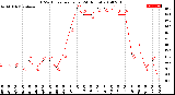 Milwaukee Weather THSW Index<br>per Hour<br>(24 Hours)