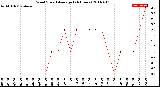 Milwaukee Weather Wind Speed<br>Average<br>(24 Hours)