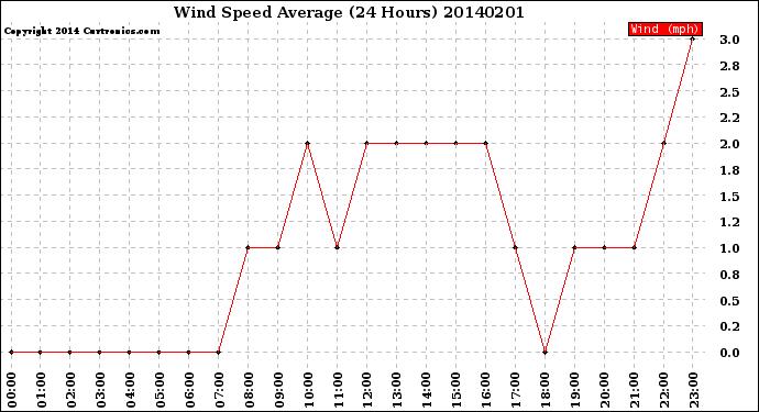 Milwaukee Weather Wind Speed<br>Average<br>(24 Hours)