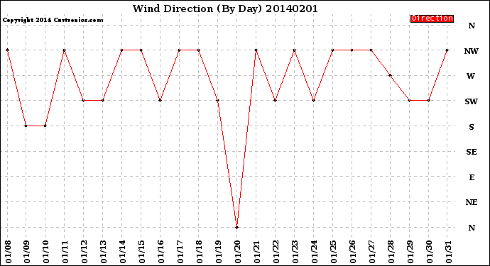 Milwaukee Weather Wind Direction<br>(By Day)