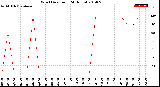 Milwaukee Weather Wind Direction<br>(24 Hours)